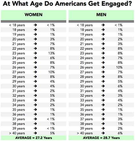 average dating span before engagement